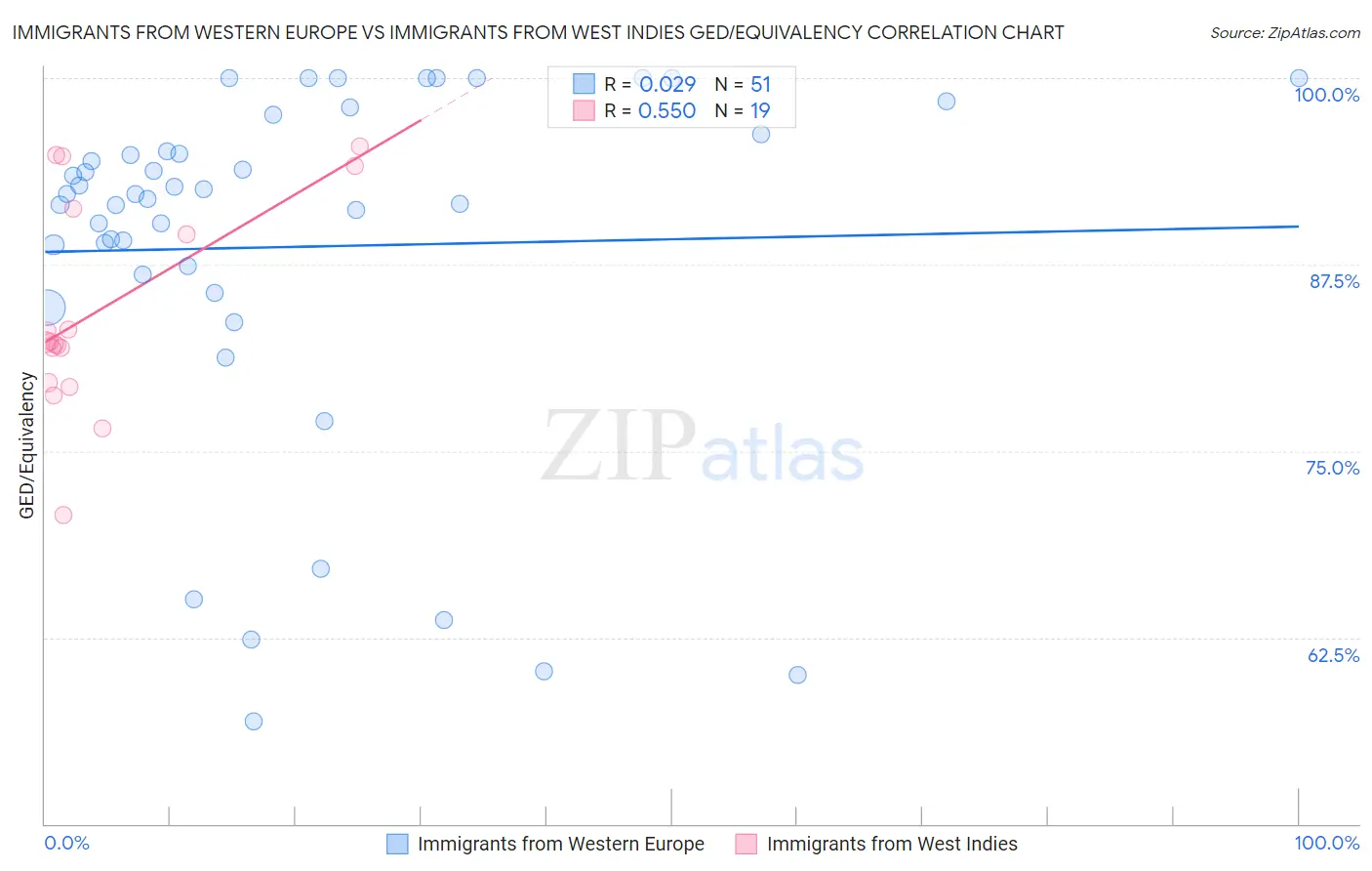 Immigrants from Western Europe vs Immigrants from West Indies GED/Equivalency