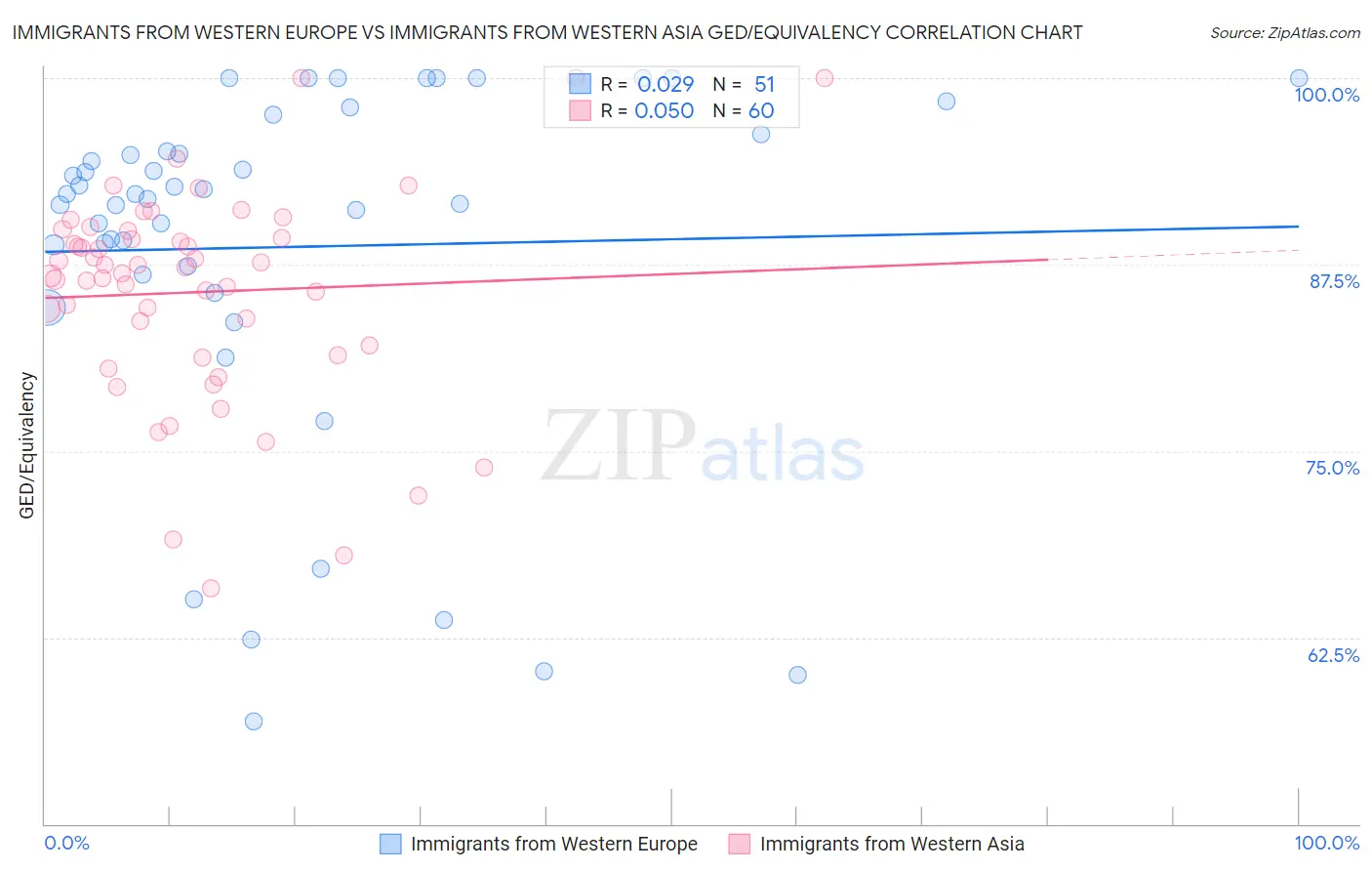 Immigrants from Western Europe vs Immigrants from Western Asia GED/Equivalency