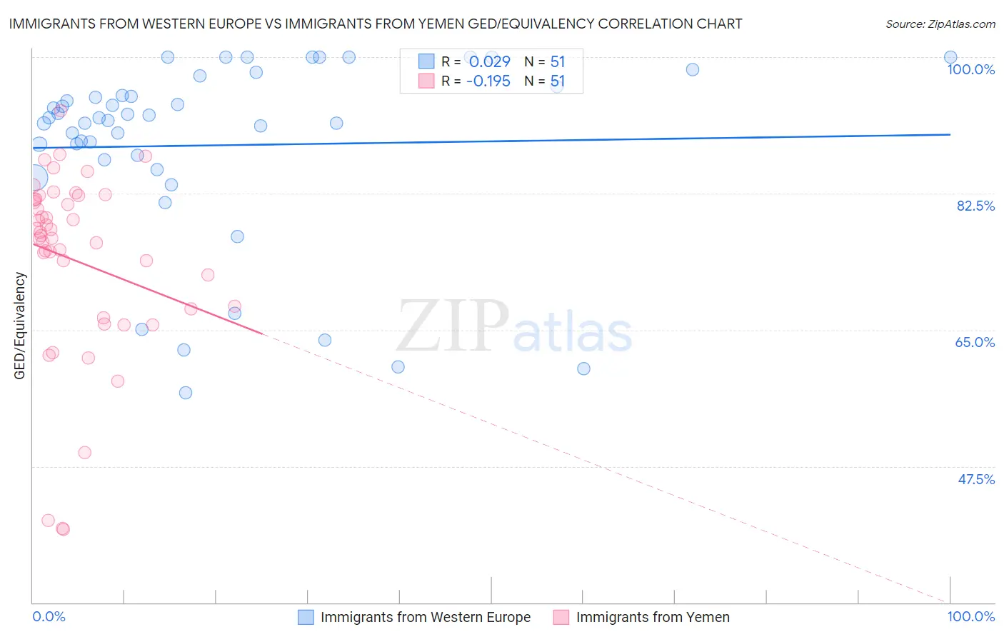 Immigrants from Western Europe vs Immigrants from Yemen GED/Equivalency