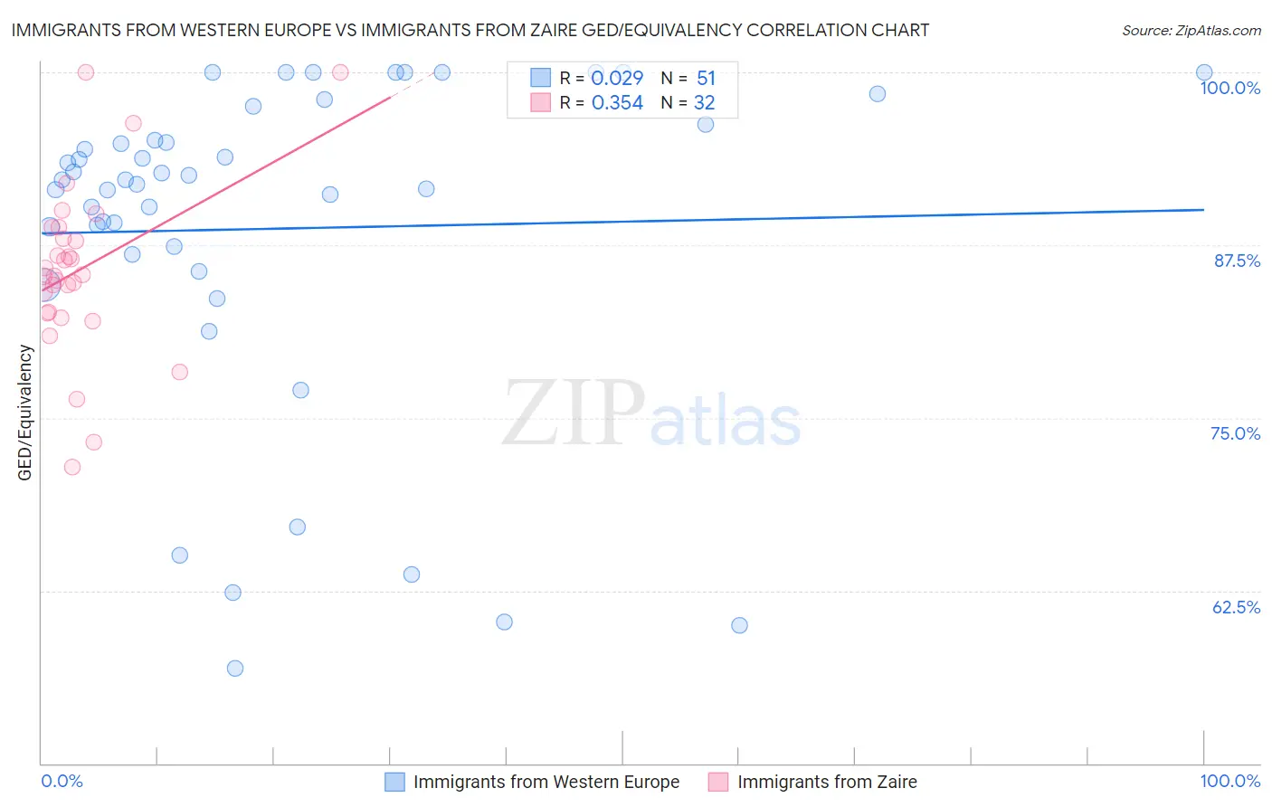 Immigrants from Western Europe vs Immigrants from Zaire GED/Equivalency