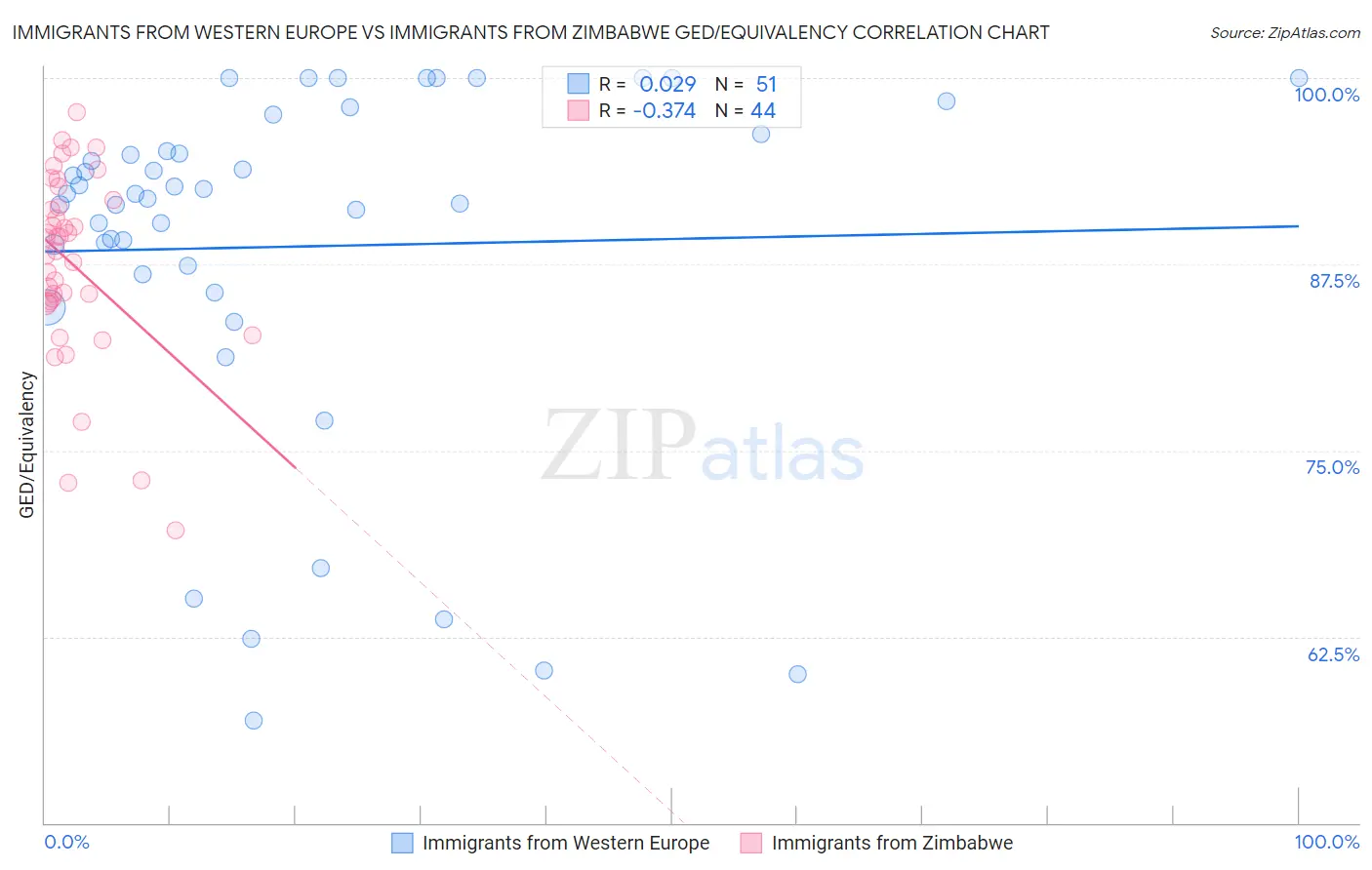 Immigrants from Western Europe vs Immigrants from Zimbabwe GED/Equivalency