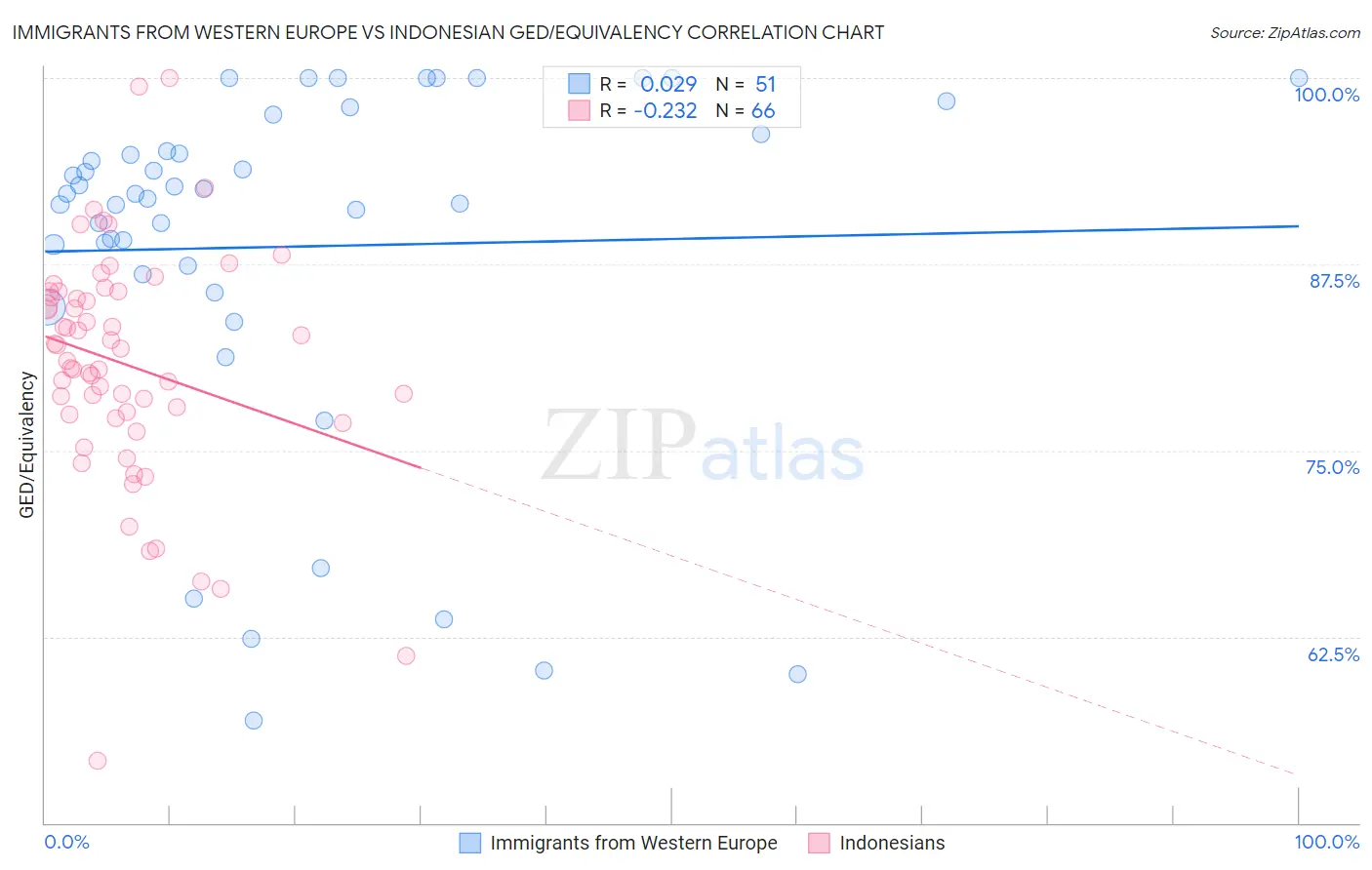 Immigrants from Western Europe vs Indonesian GED/Equivalency