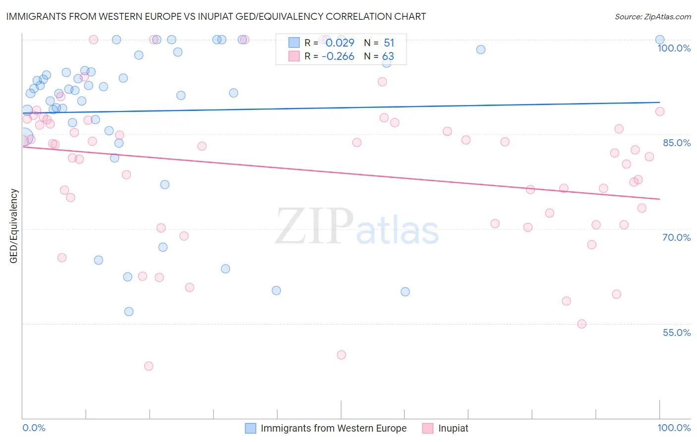 Immigrants from Western Europe vs Inupiat GED/Equivalency