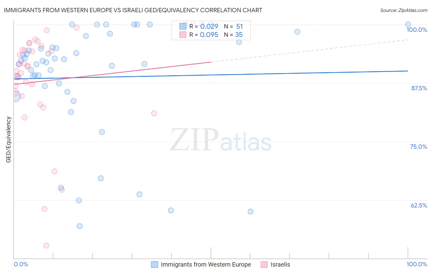 Immigrants from Western Europe vs Israeli GED/Equivalency