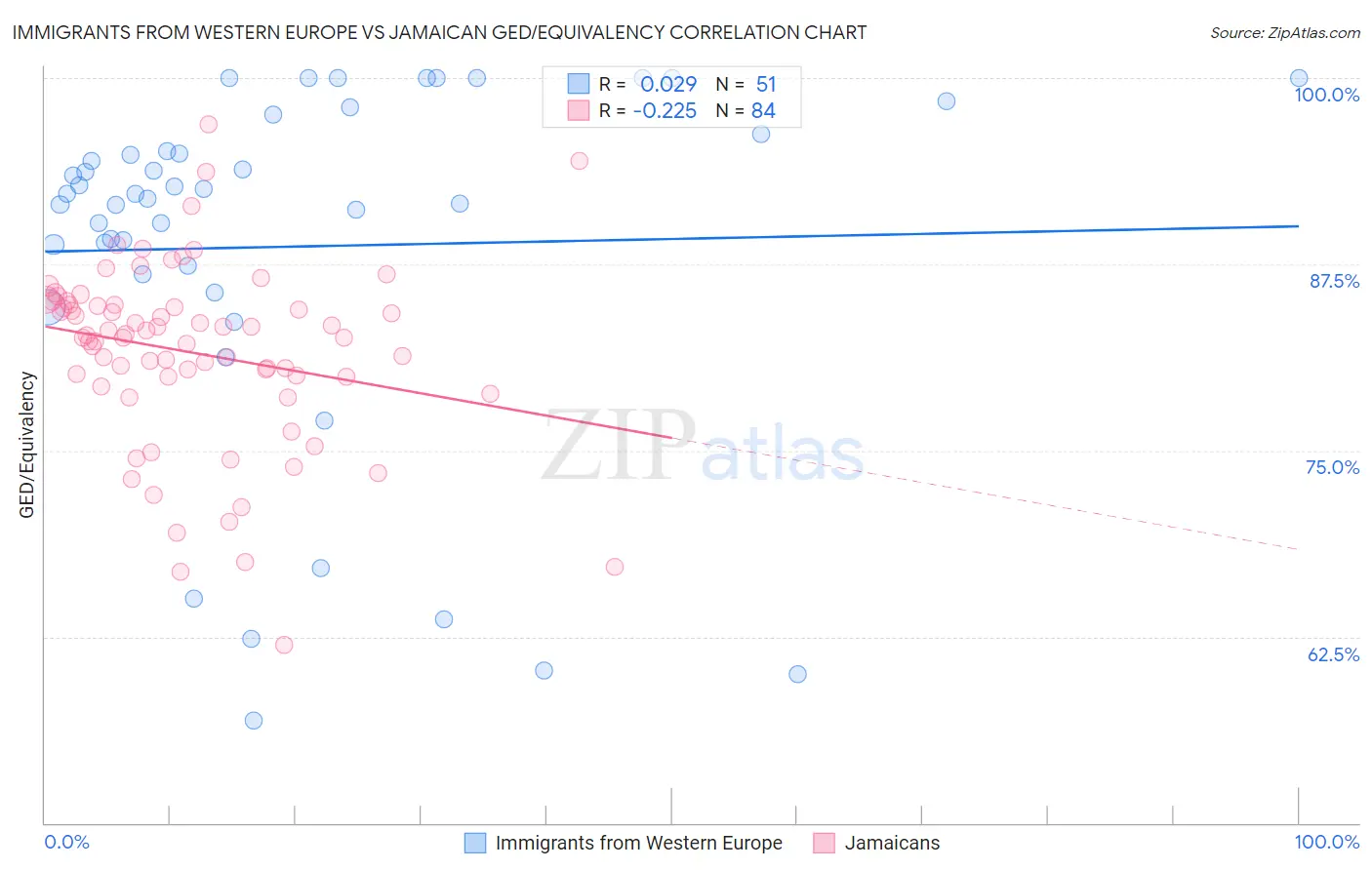 Immigrants from Western Europe vs Jamaican GED/Equivalency