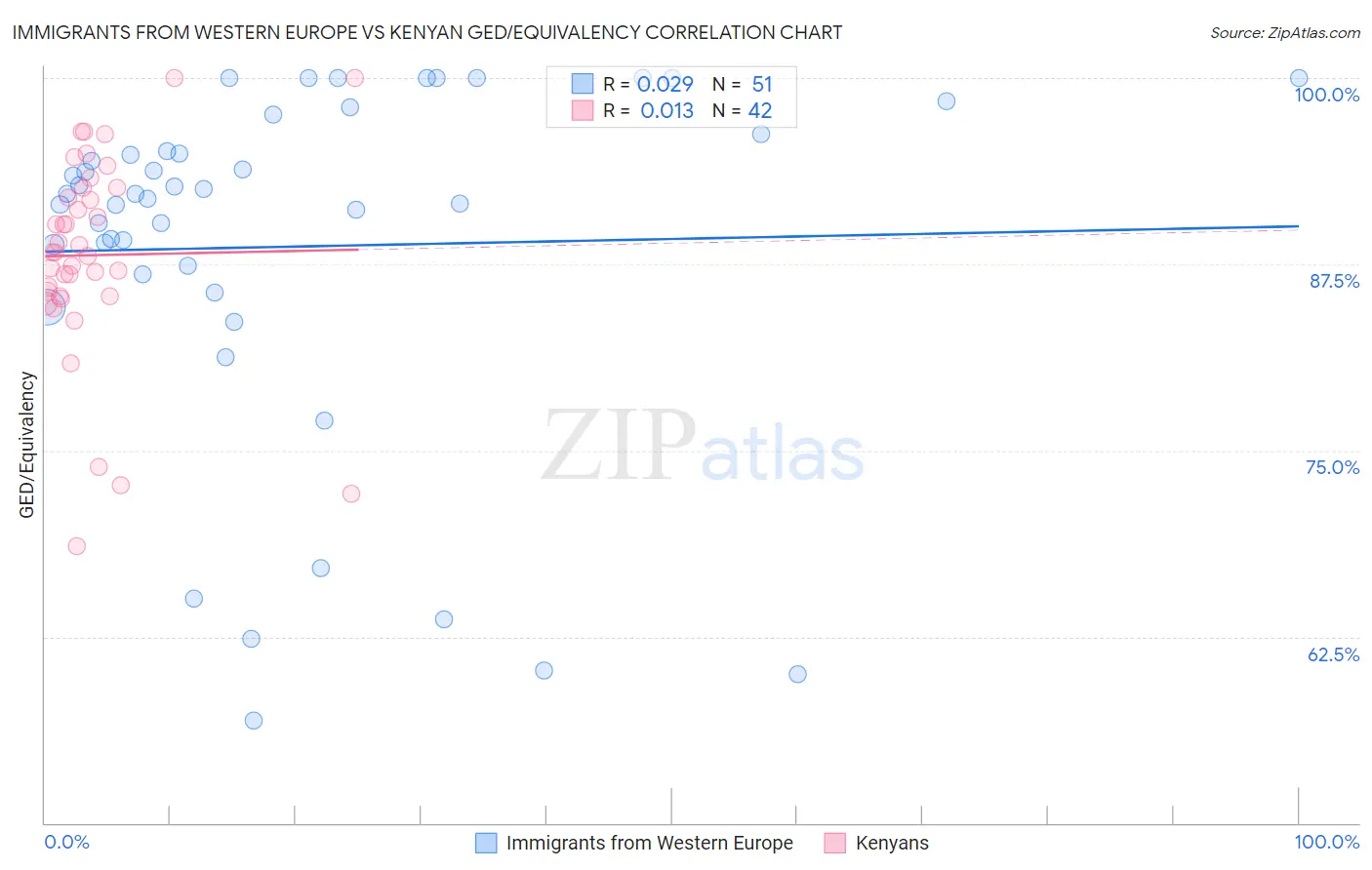 Immigrants from Western Europe vs Kenyan GED/Equivalency