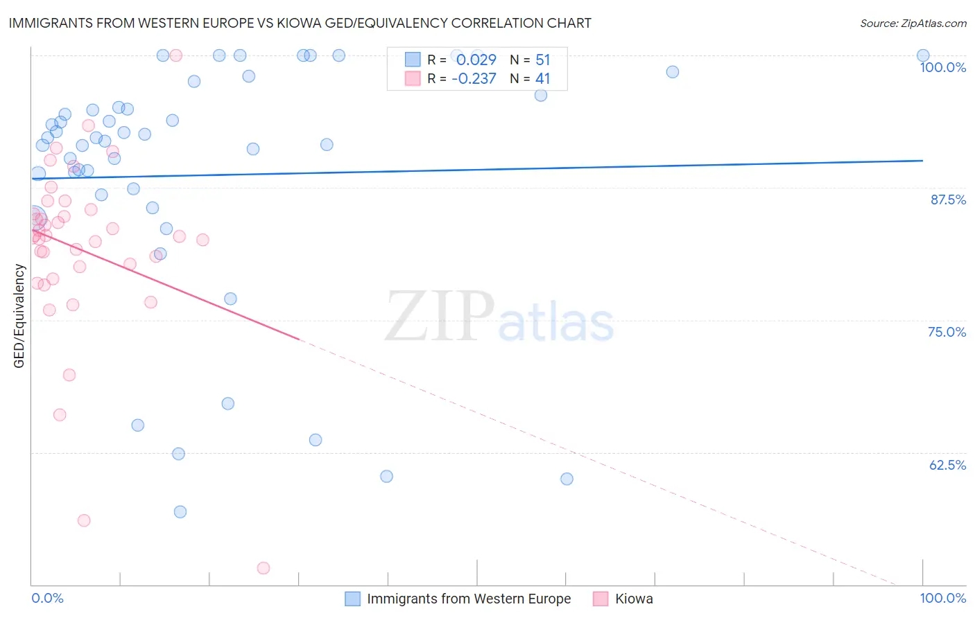 Immigrants from Western Europe vs Kiowa GED/Equivalency