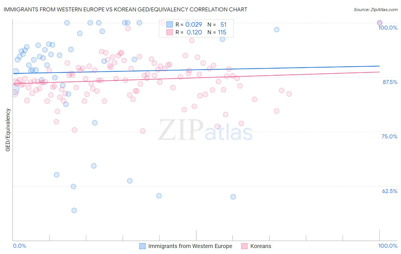 Immigrants from Western Europe vs Korean GED/Equivalency