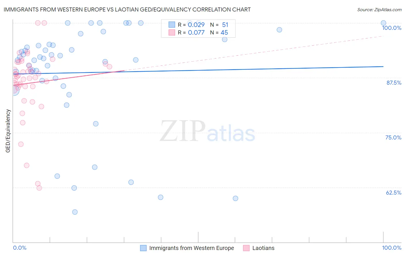 Immigrants from Western Europe vs Laotian GED/Equivalency