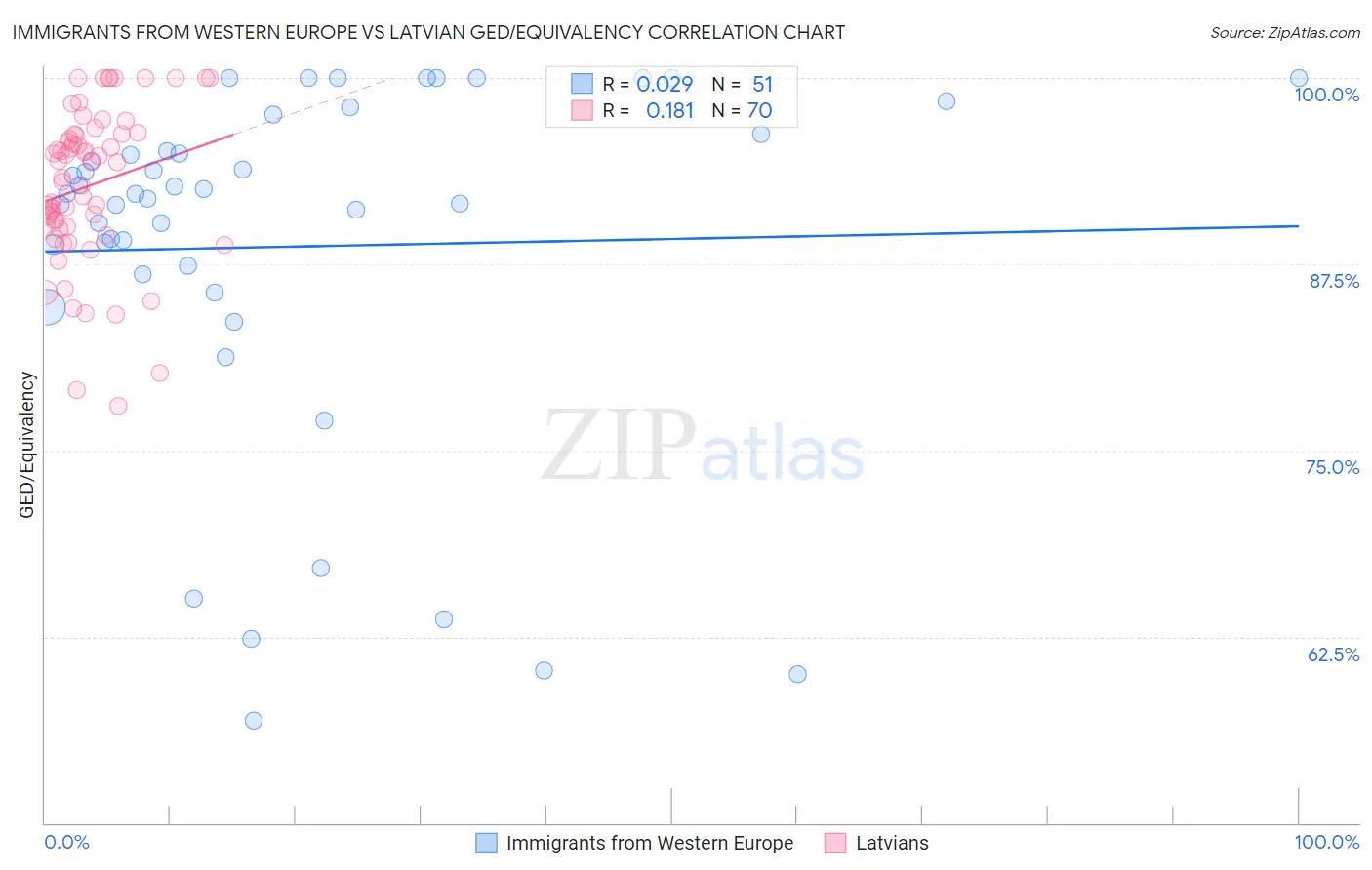 Immigrants from Western Europe vs Latvian GED/Equivalency