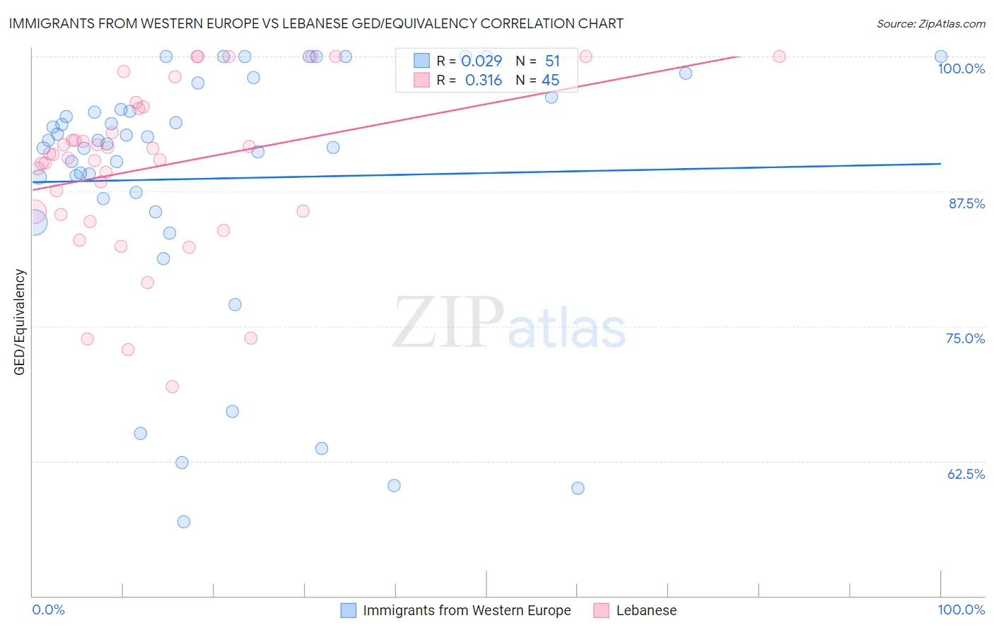 Immigrants from Western Europe vs Lebanese GED/Equivalency