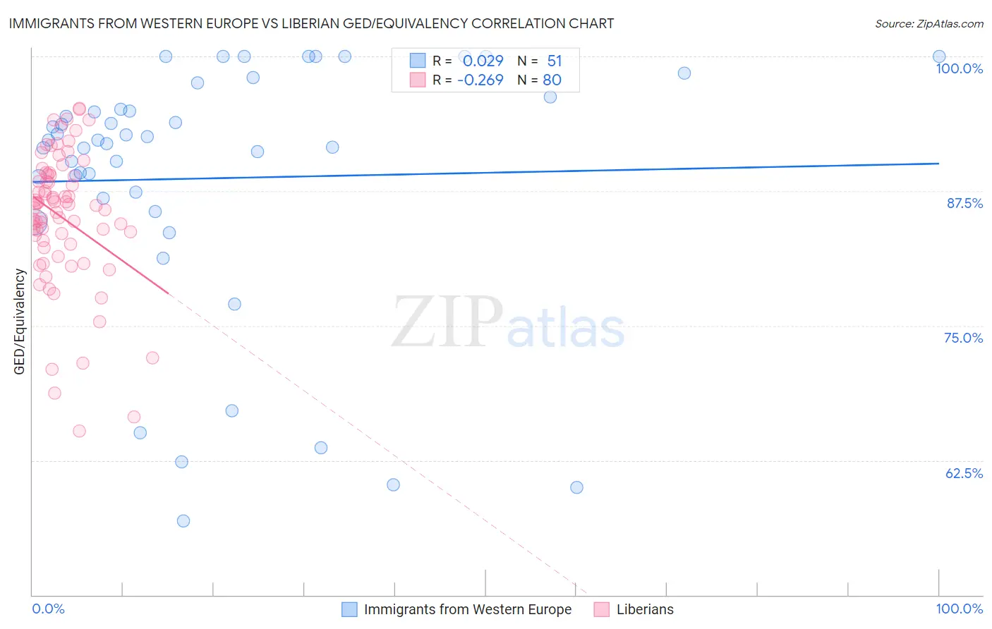 Immigrants from Western Europe vs Liberian GED/Equivalency
