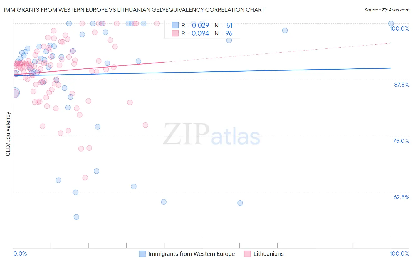 Immigrants from Western Europe vs Lithuanian GED/Equivalency