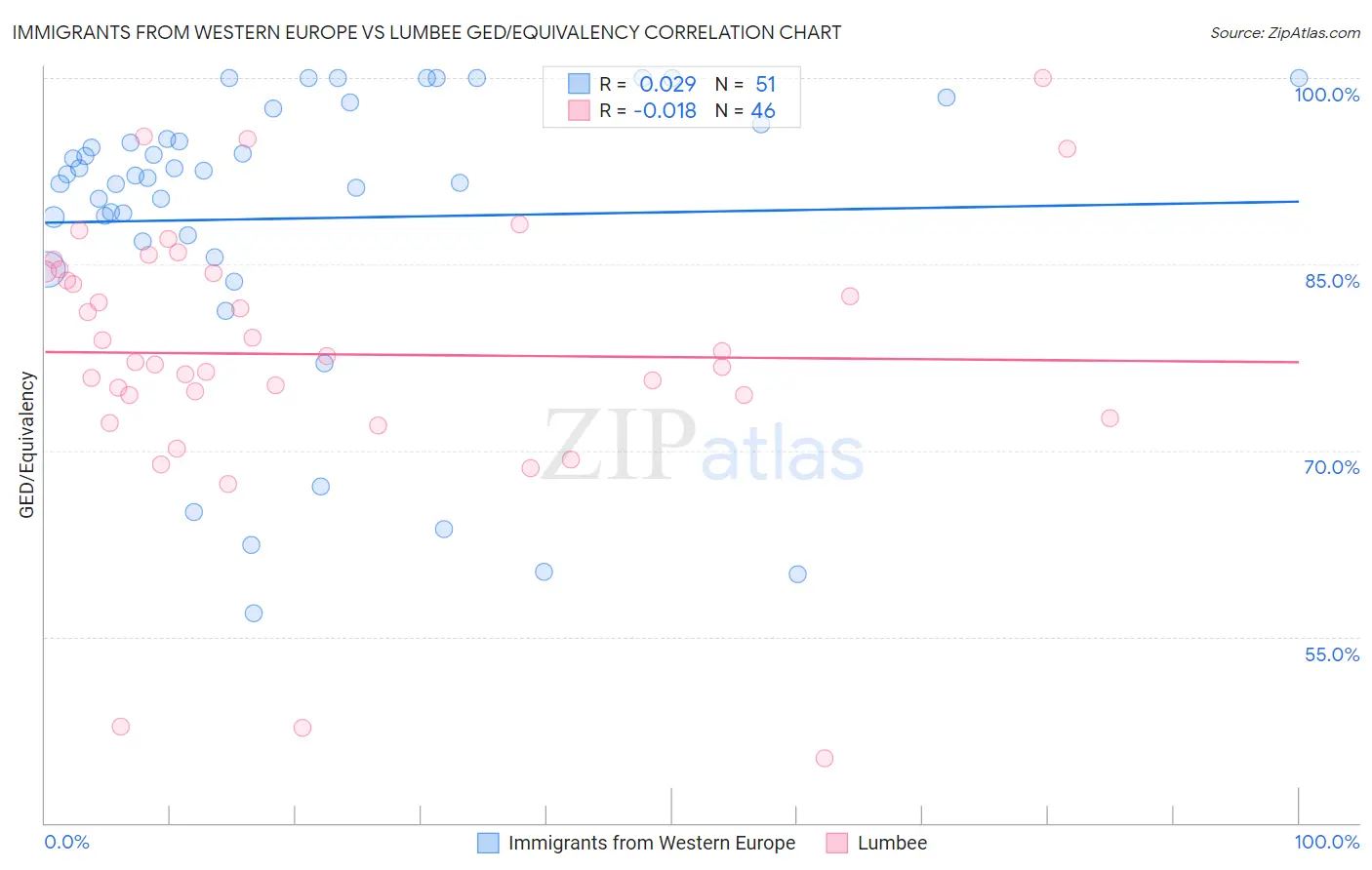 Immigrants from Western Europe vs Lumbee GED/Equivalency