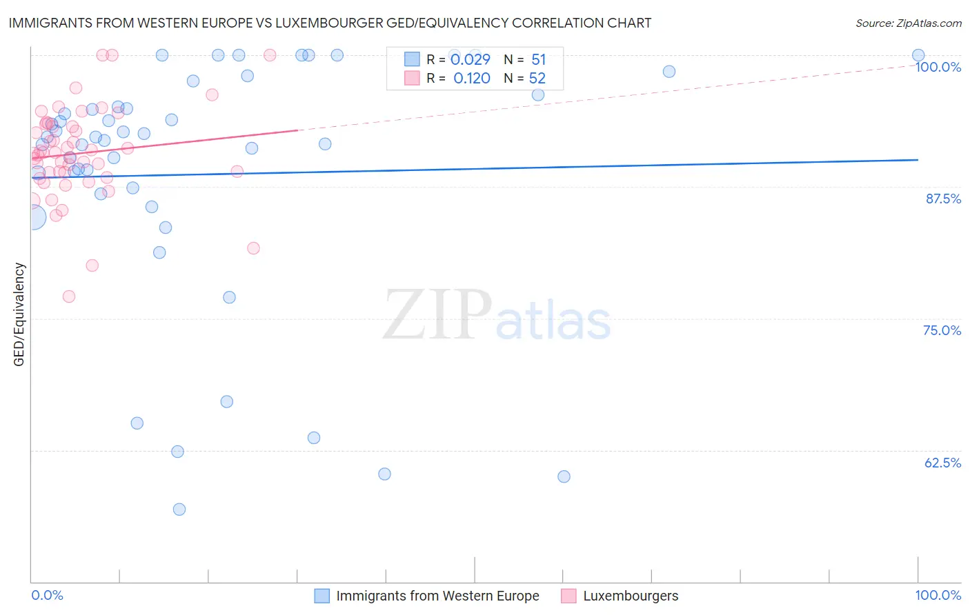 Immigrants from Western Europe vs Luxembourger GED/Equivalency