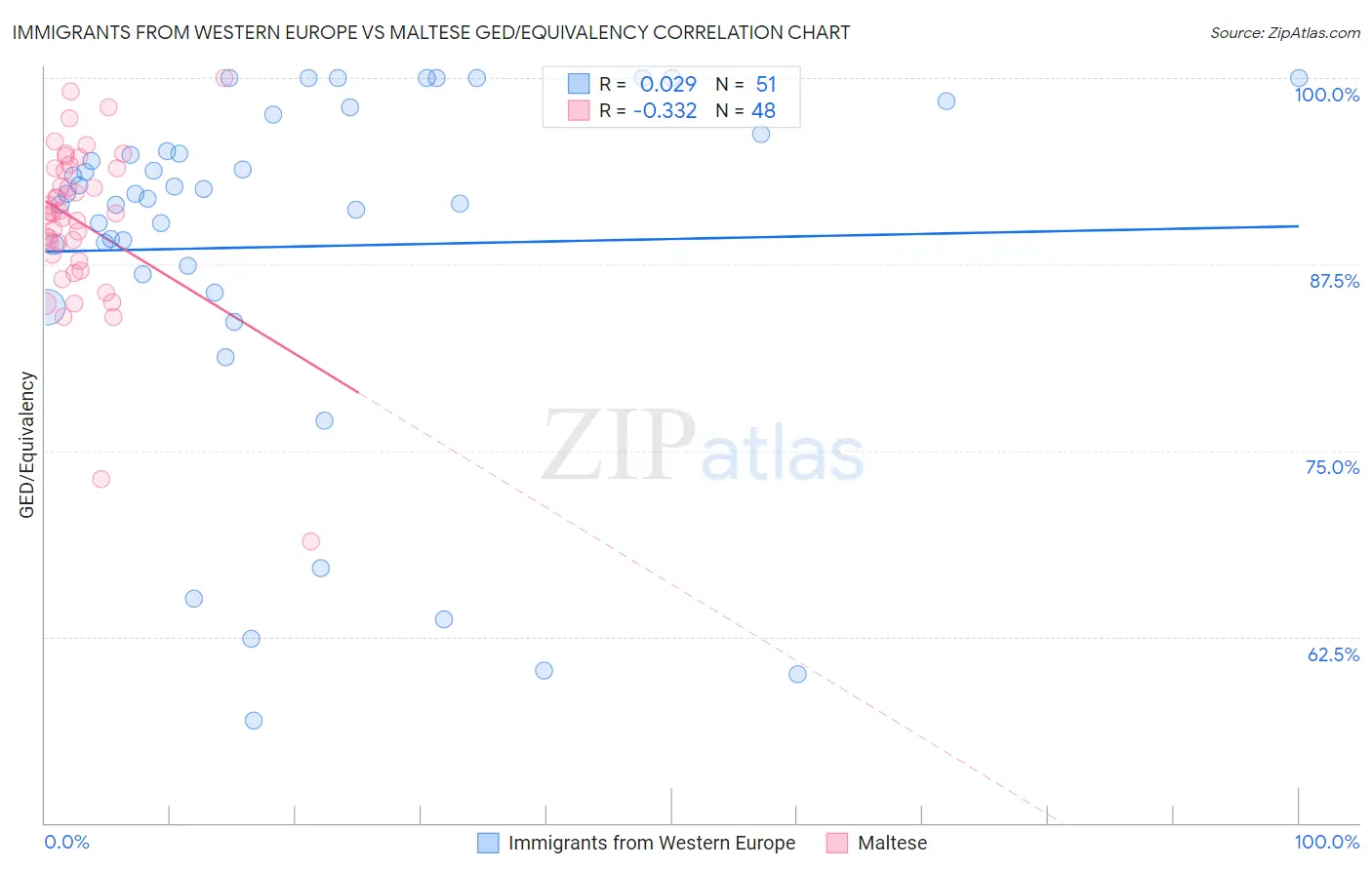 Immigrants from Western Europe vs Maltese GED/Equivalency