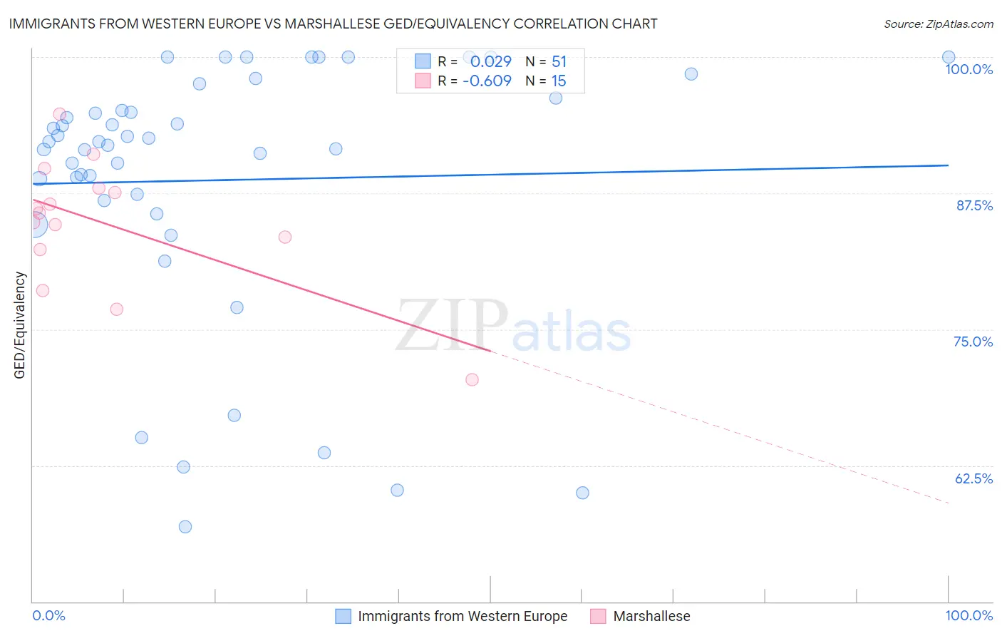 Immigrants from Western Europe vs Marshallese GED/Equivalency