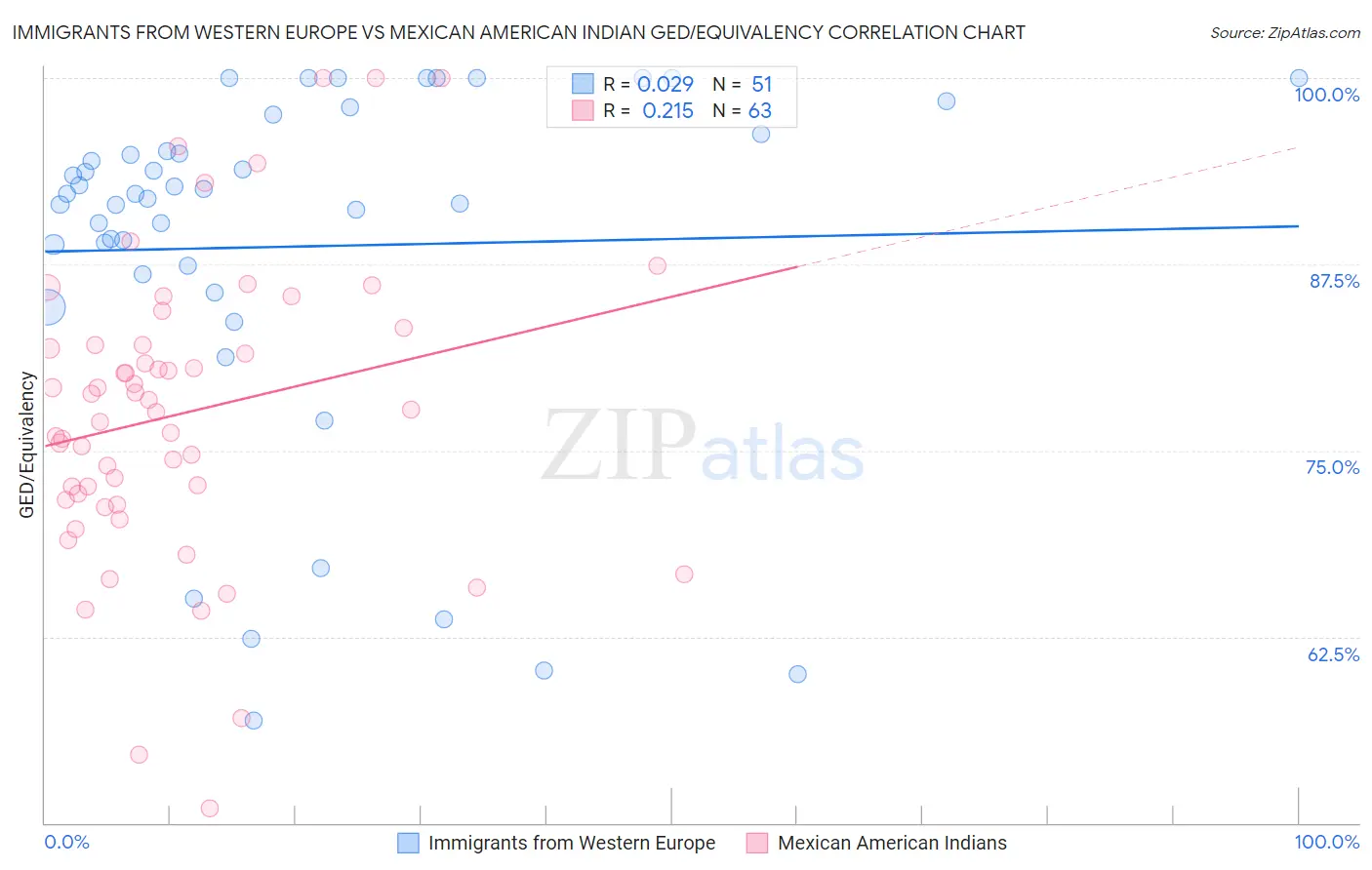 Immigrants from Western Europe vs Mexican American Indian GED/Equivalency