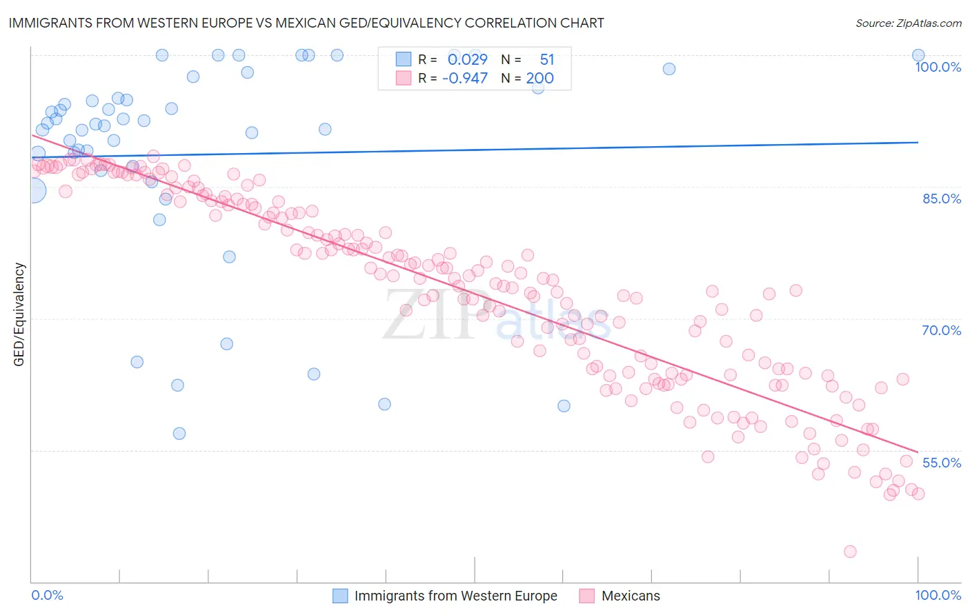 Immigrants from Western Europe vs Mexican GED/Equivalency