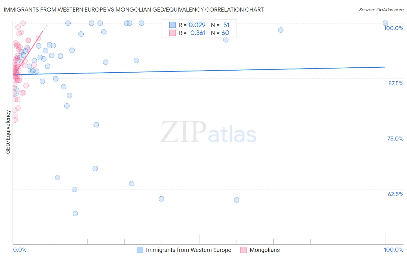 Immigrants from Western Europe vs Mongolian GED/Equivalency