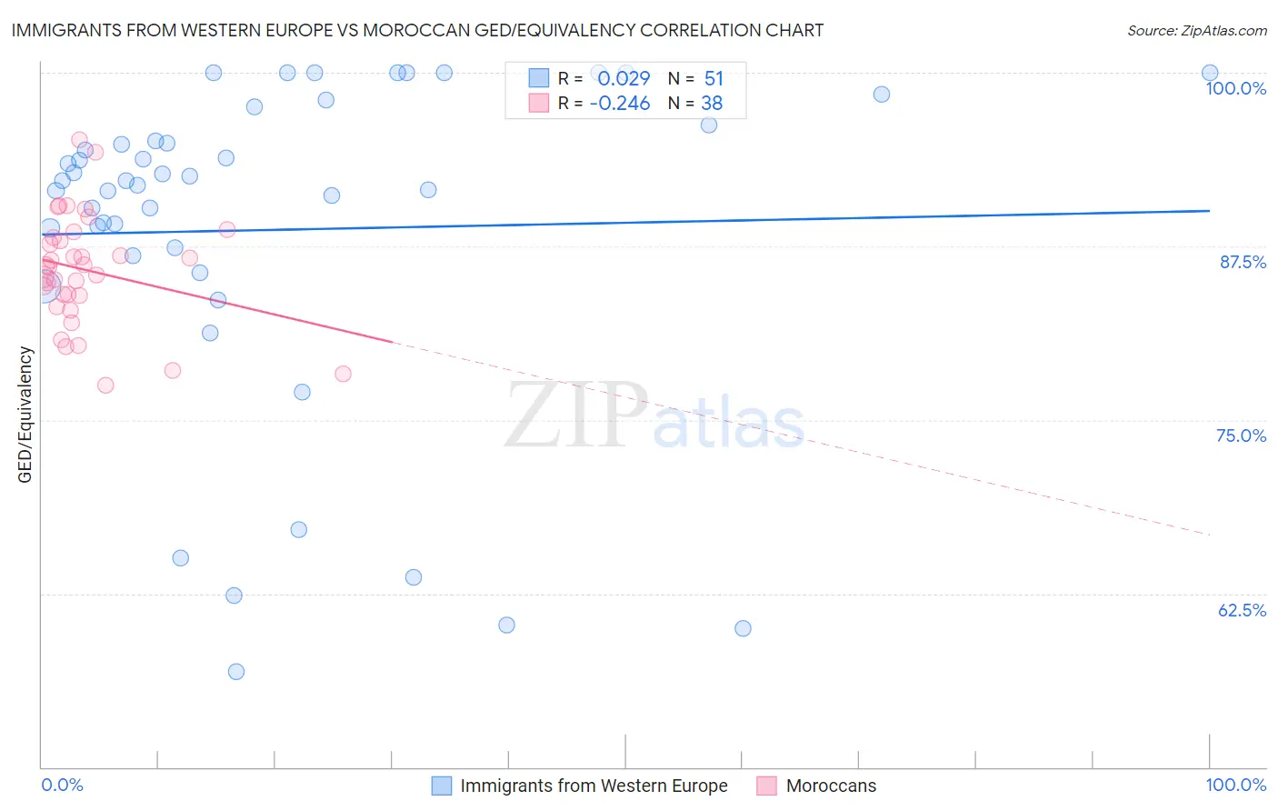 Immigrants from Western Europe vs Moroccan GED/Equivalency