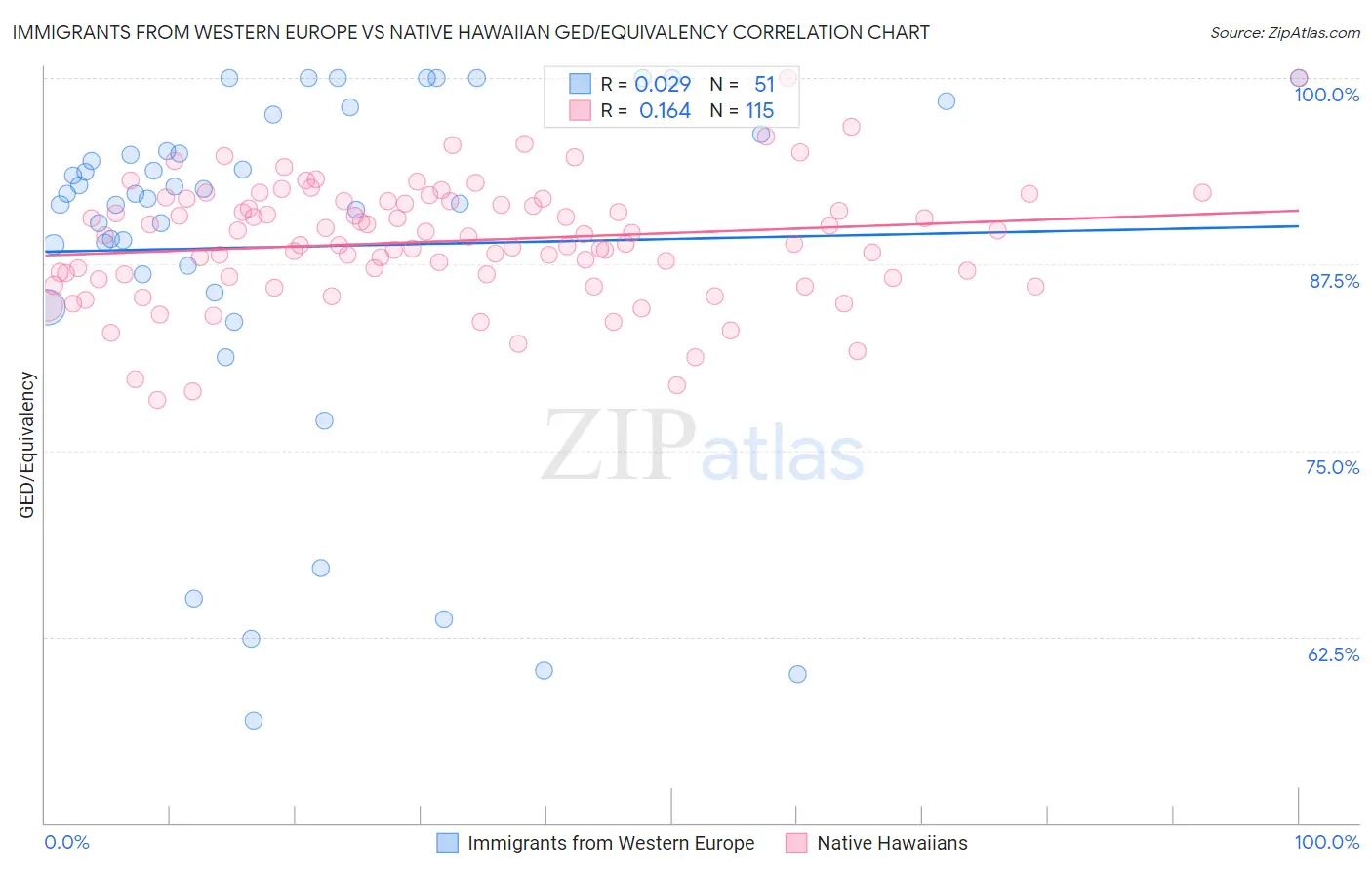 Immigrants from Western Europe vs Native Hawaiian GED/Equivalency