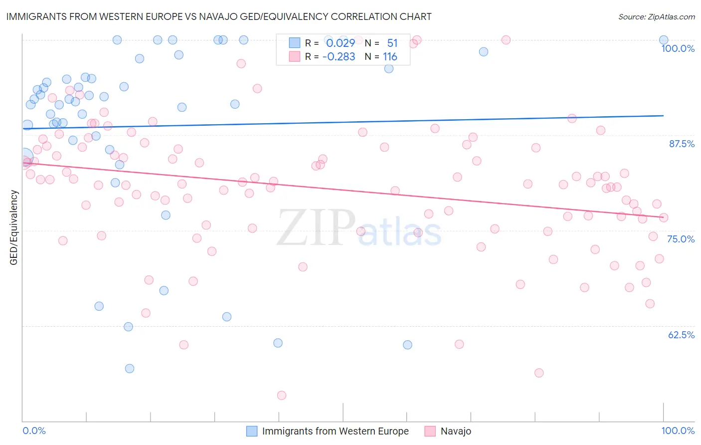 Immigrants from Western Europe vs Navajo GED/Equivalency