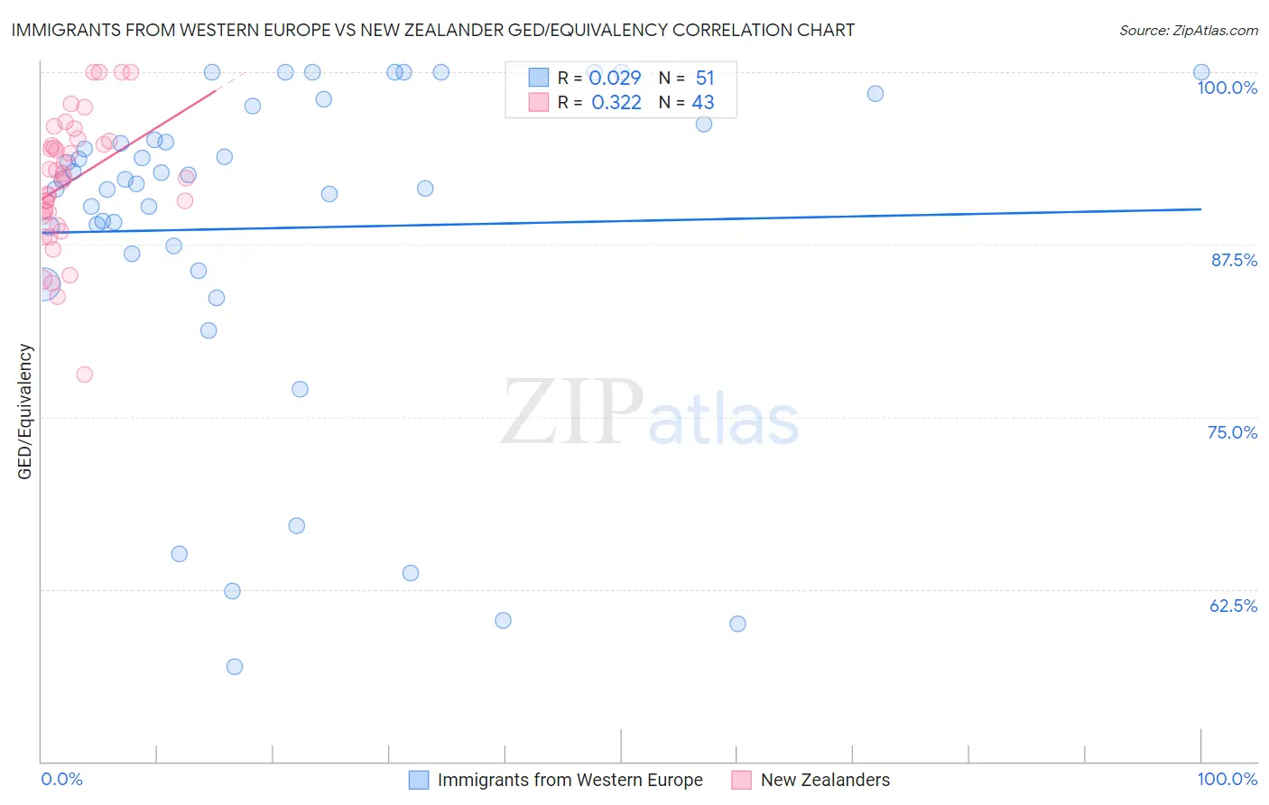 Immigrants from Western Europe vs New Zealander GED/Equivalency