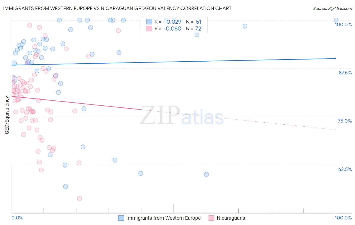 Immigrants from Western Europe vs Nicaraguan GED/Equivalency