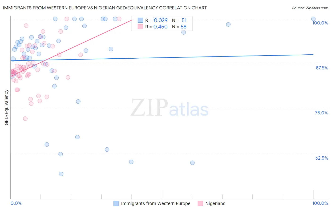 Immigrants from Western Europe vs Nigerian GED/Equivalency