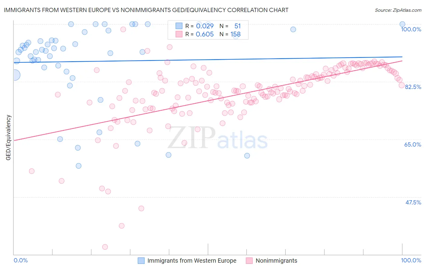 Immigrants from Western Europe vs Nonimmigrants GED/Equivalency