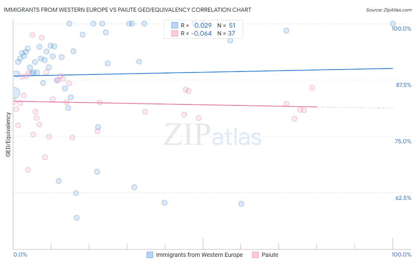 Immigrants from Western Europe vs Paiute GED/Equivalency