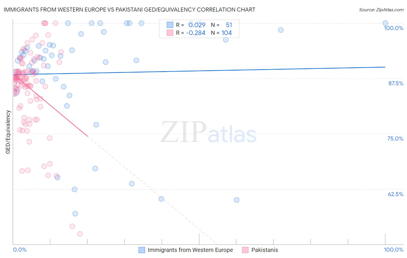 Immigrants from Western Europe vs Pakistani GED/Equivalency