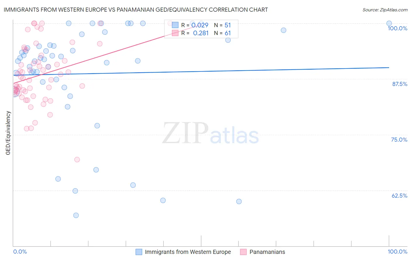 Immigrants from Western Europe vs Panamanian GED/Equivalency