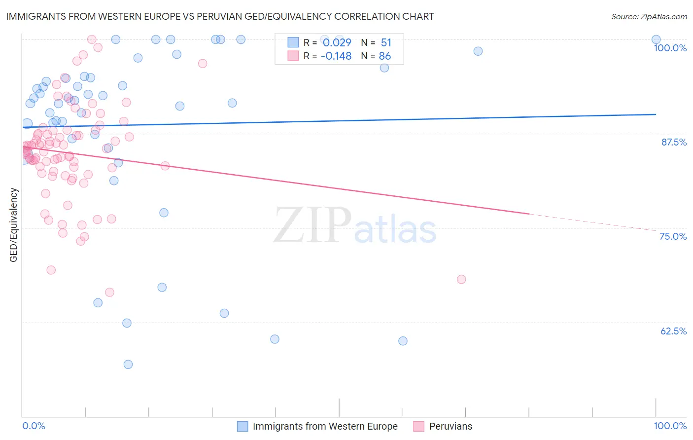 Immigrants from Western Europe vs Peruvian GED/Equivalency