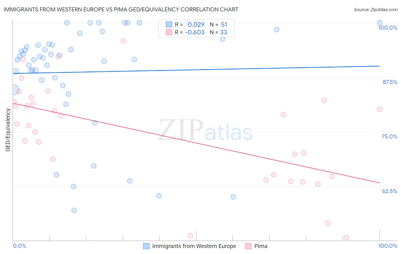 Immigrants from Western Europe vs Pima GED/Equivalency