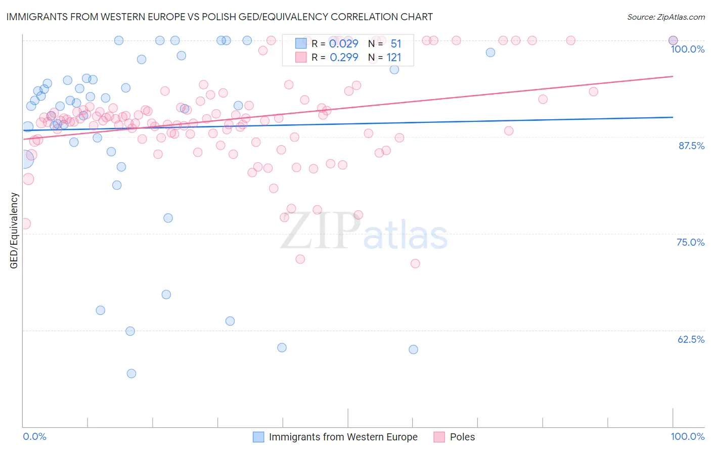 Immigrants from Western Europe vs Polish GED/Equivalency