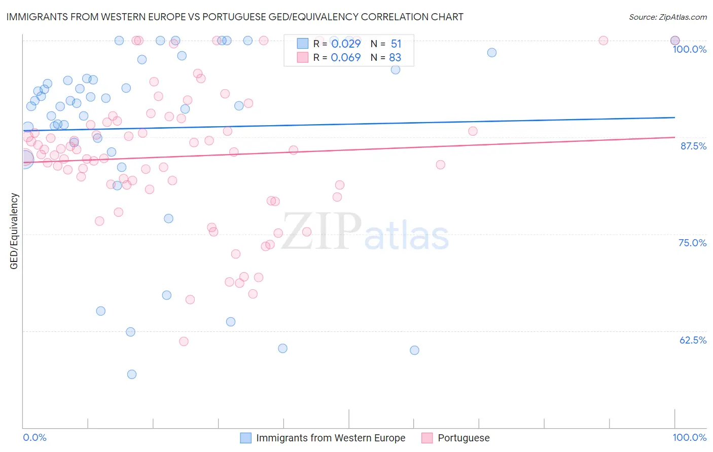 Immigrants from Western Europe vs Portuguese GED/Equivalency