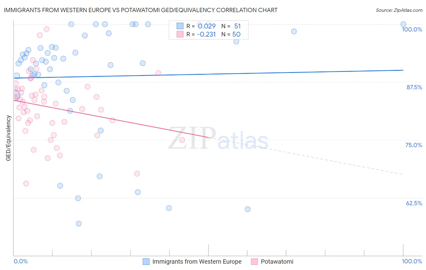 Immigrants from Western Europe vs Potawatomi GED/Equivalency
