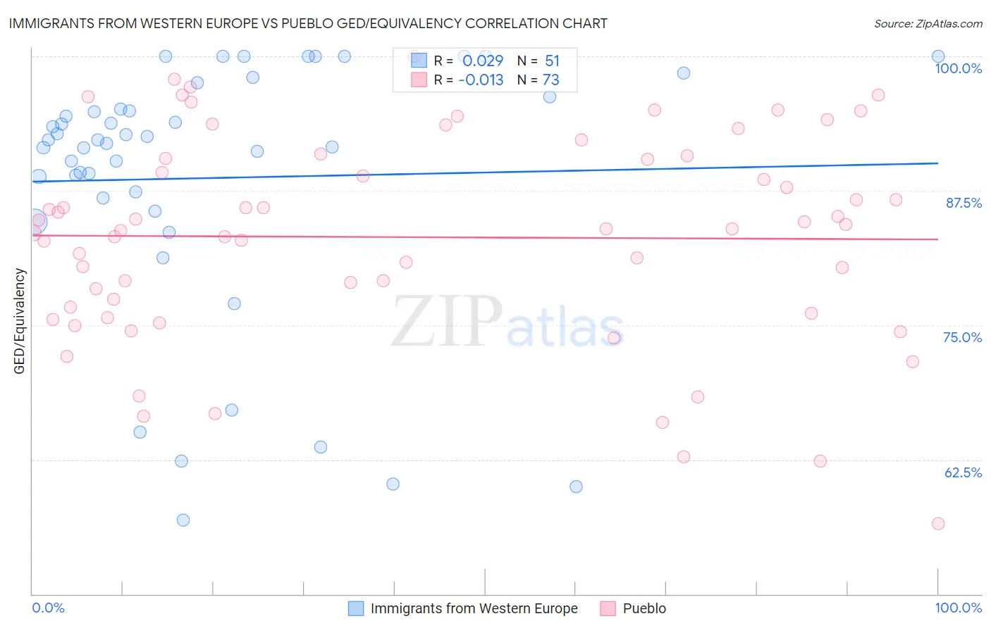 Immigrants from Western Europe vs Pueblo GED/Equivalency