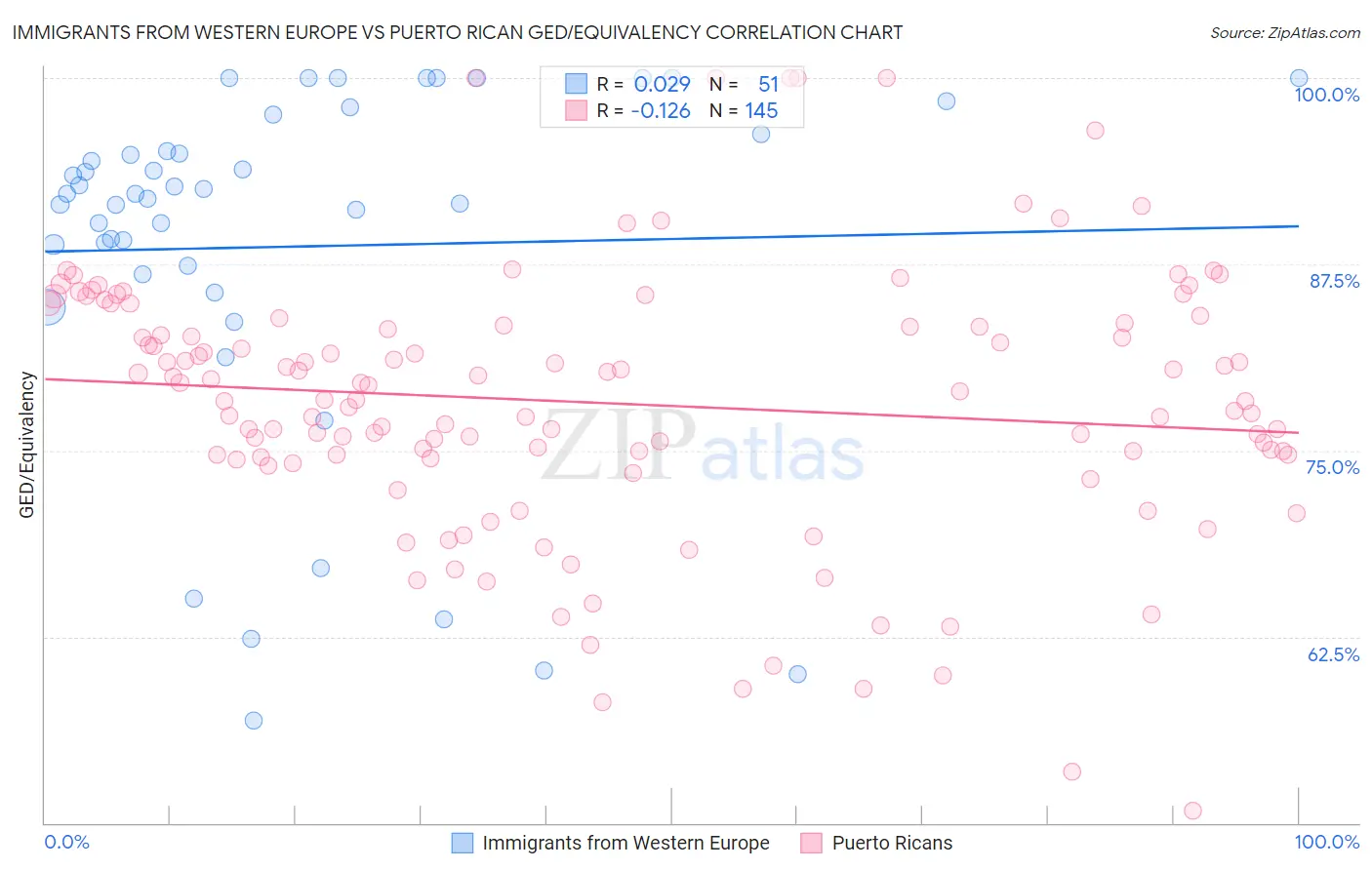 Immigrants from Western Europe vs Puerto Rican GED/Equivalency