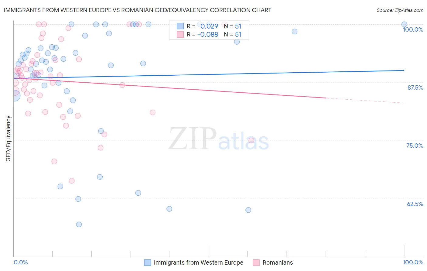 Immigrants from Western Europe vs Romanian GED/Equivalency