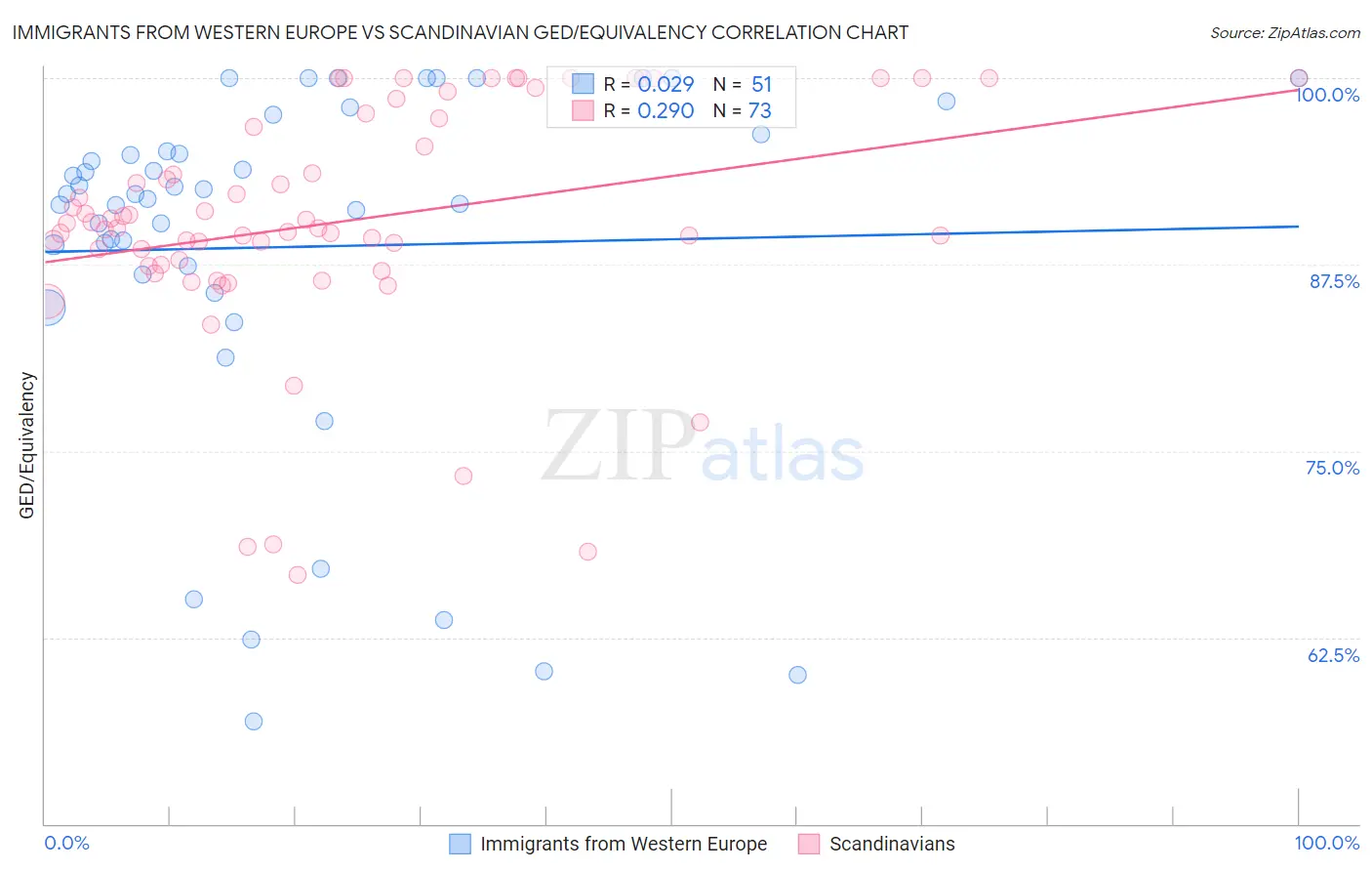Immigrants from Western Europe vs Scandinavian GED/Equivalency
