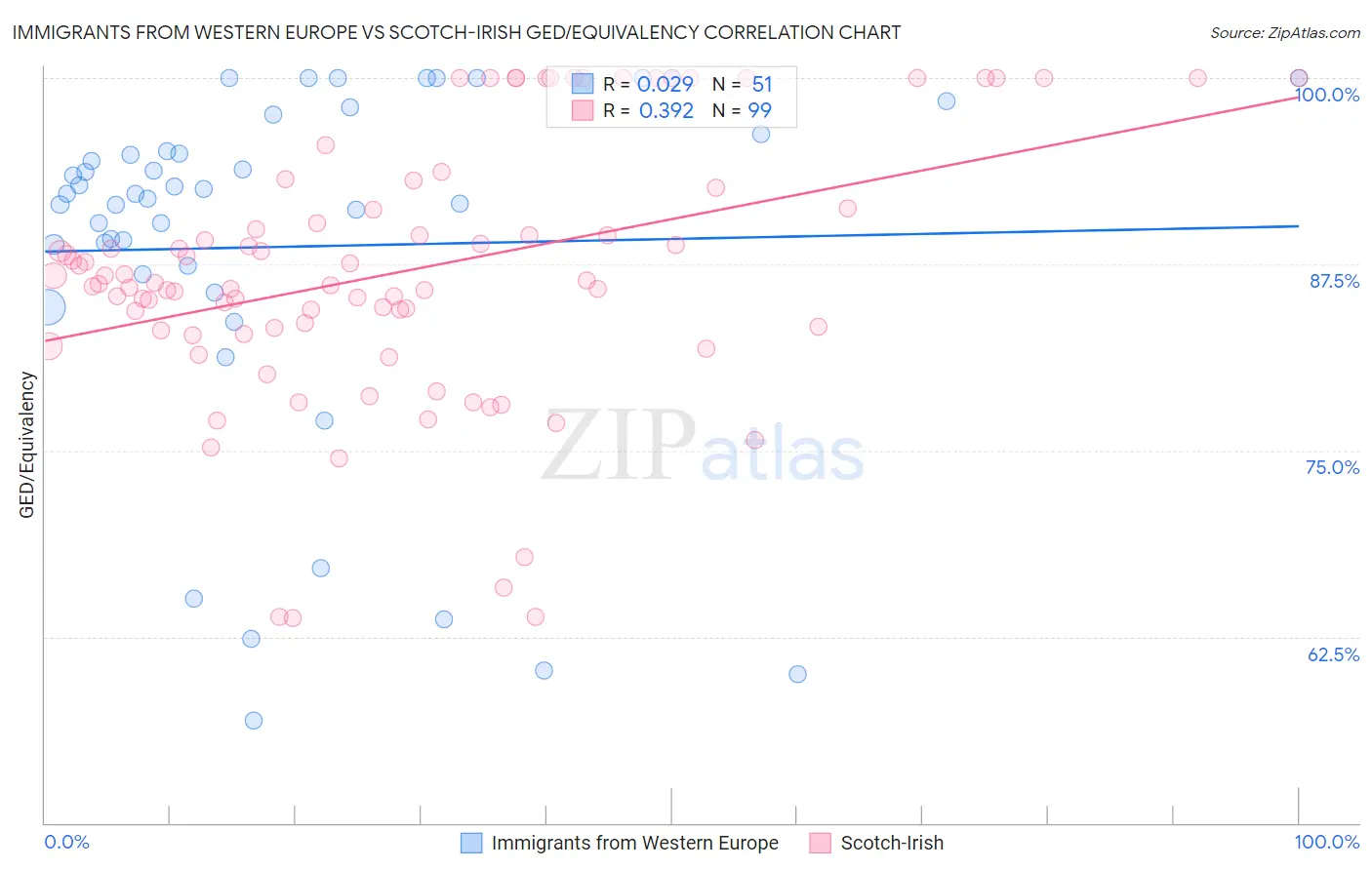 Immigrants from Western Europe vs Scotch-Irish GED/Equivalency