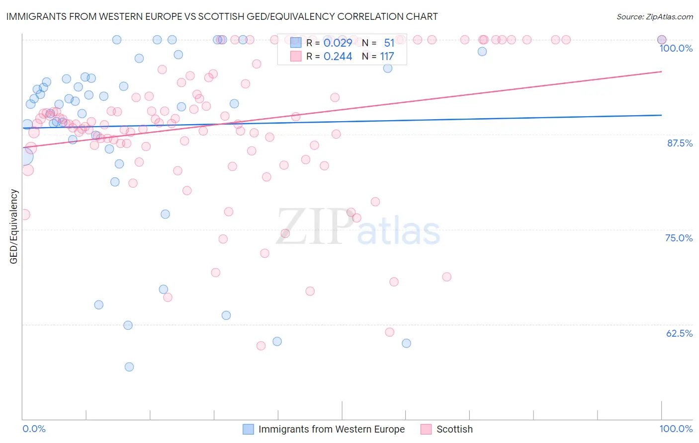 Immigrants from Western Europe vs Scottish GED/Equivalency