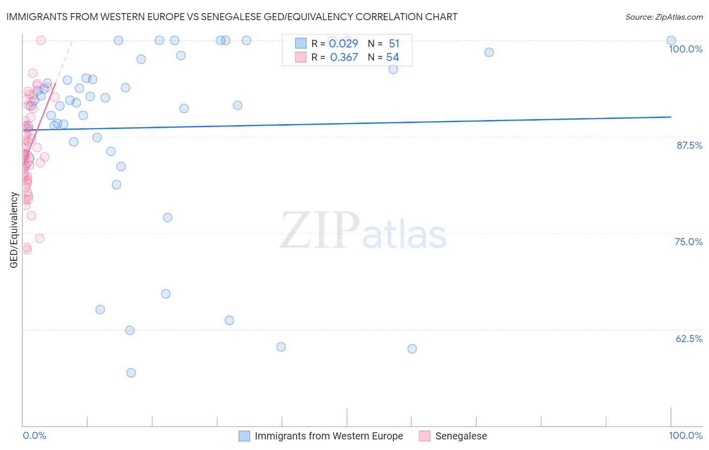Immigrants from Western Europe vs Senegalese GED/Equivalency