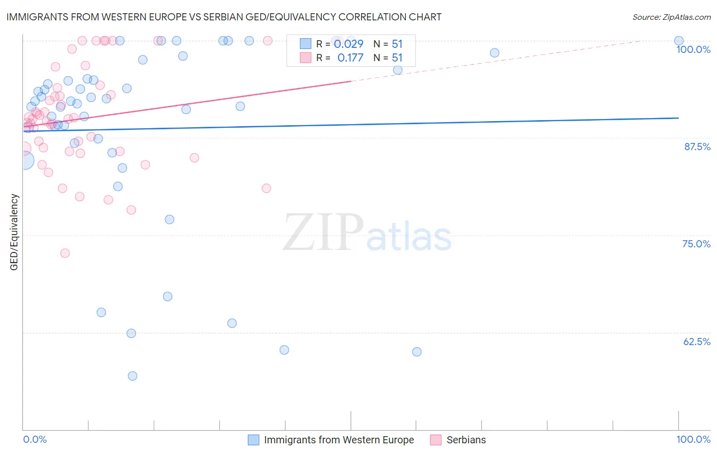 Immigrants from Western Europe vs Serbian GED/Equivalency