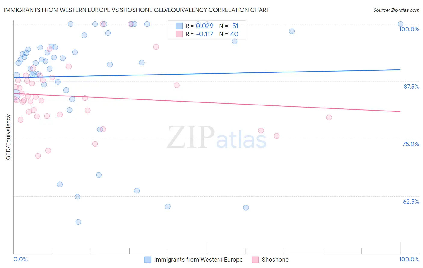Immigrants from Western Europe vs Shoshone GED/Equivalency