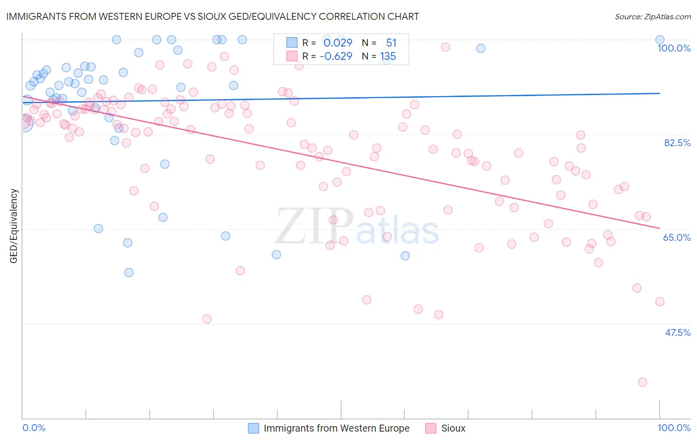 Immigrants from Western Europe vs Sioux GED/Equivalency