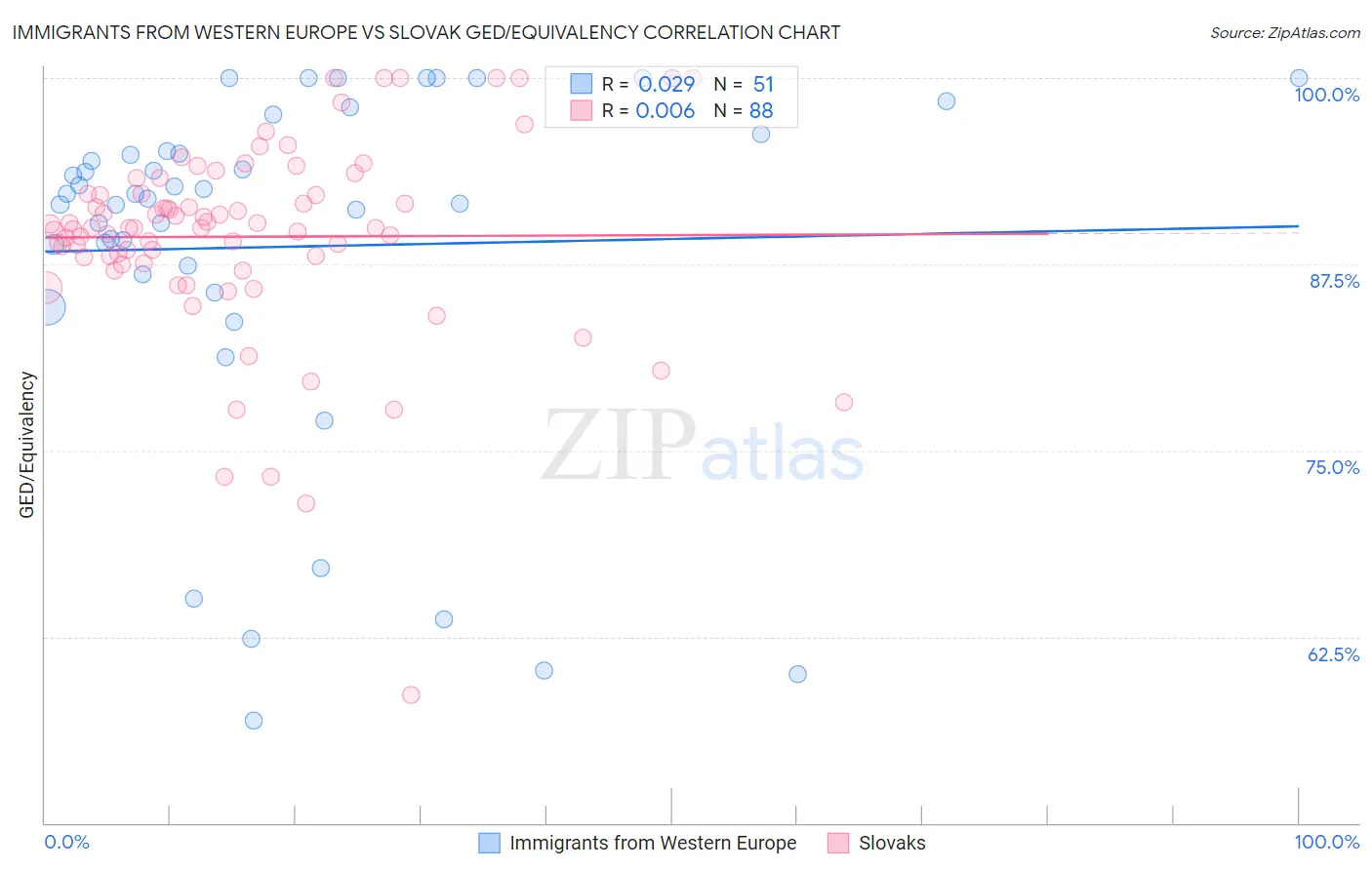 Immigrants from Western Europe vs Slovak GED/Equivalency